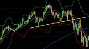 This is a typical head and shoulders chart pattern. The yellow line represents the “neckline.” When the price dropped below the neckline, and then failed to penetrate back above it, a bearish technical signal was created.