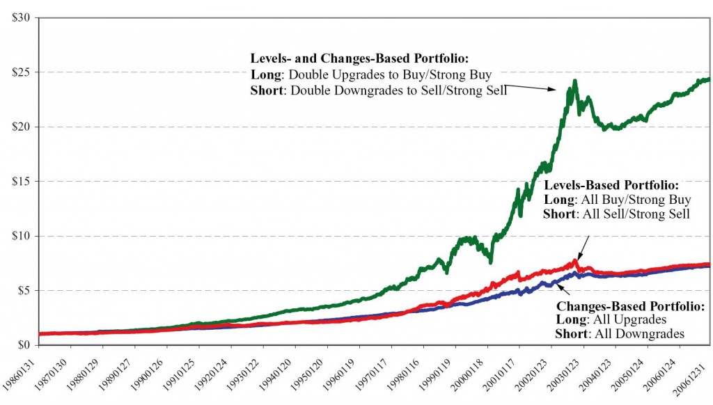 Value of $1 invested in recommendation-based strategies, January 1986 through December 2006. Reprinted from Barber, Lehavy, and Trueman (2010) with permission.