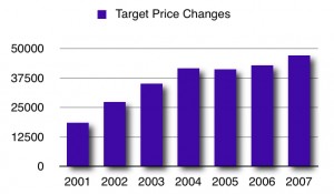 This chart shows the increasing number of analyst target price changes for US firms, obtained from the I/B/E/S database, from 2001-2007. This trend is also reflected in the increasing number of analysts and the increasing number of companies being covered by analysts. Chart based on data reported in Klobucnik, Kreutzmann, Sievers, and Kanne (2012).