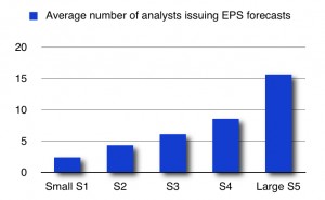 Using data from 2005, 3280 firms were divided into quintiles based on market cap. Firms priced at less than $5/share were excluded. Based on data from Scherbina (2008).