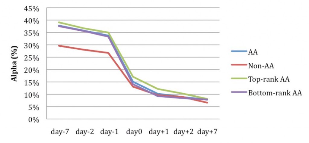 Risk-adjusted portfolio returns earned by hypothetically trading on AA and non-AA recommendations at various timings. The chart above shows buy recommendations. All alphas (i.e., returns beyond those of the market averages) are expressed as annualized returns in percentage points. Reprinted from Fang and Yasuda (2012) with permission.