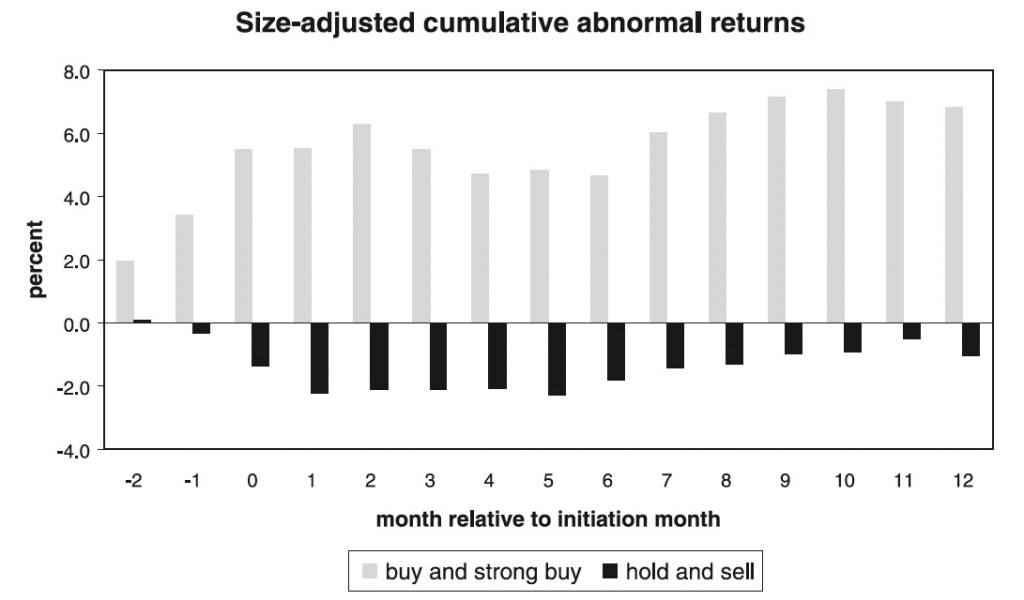 Long-term abnormal returns (i.e., alpha) around analyst initiations. Reprinted from Irvine (2003) with permission from Elsevier.