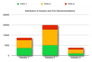 This chart shows the distribution of firm recommendations within industry recommendation levels during the sample period (9/2002 to 12/2009). Industry recommendations are coded as follows: “optimistic”=1, “neutral”=2, “pessimistic”=3. Firm recommendations are coded as follows: “strong buy” and “buy”=1, “hold”=2, “underperform” and “sell”=3. Based on Kadan, Madureira, Wang, and Zach (2012).