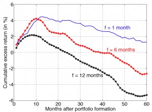 This figure shows cumulative average excess returns to three different long-short currency momentum portfolios after portfolio formation. Momentum portfolios differed in their formation period (f = 1; 6; 12 months). The researchers built new portfolios each month but tracked these portfolios for the first 60 months after their formation so that they were effectively using overlapping horizons. Excess returns were monthly. The sample period was 1976 - 2010. Reprinted from Menkhoff, et al., (2012) with permission from Elsevier.