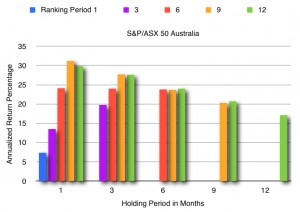 Annualized returns of the momentum strategy with Australian stocks. The colors of the chart above signify the number of months used for the ranking period. Holding periods were always no shorter than the ranking period. Based on data from Molchanov and Stork (2010).