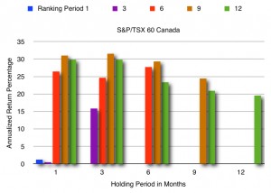 Annualized returns of the momentum strategy with Canadian stocks. The colors of the chart above signify the number of months used for the ranking period. Holding periods were always no shorter than the ranking period. Based on data from Molchanov and Stork (2010).