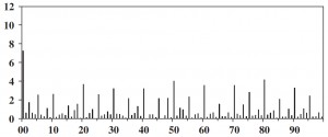 The vertical axis shows the frequency distribution, expressed as a percentage, of executed price-contingent orders. The final (right-hand) two digits are shown on the horizontal axis. The underlying data include 2,694 executed orders processed by a major dealing bank during August 1, 1999, through April 11, 2000. Reprinted from Osler (2003) with permission.