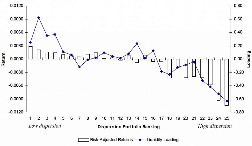 At the beginning of each month stocks are sorted into 25 groups according to the dispersion in their analysts’ earnings forecasts available up to that month. Average monthly risk-adjusted returns are shown in the left column. Liquidity is shown on the right. When analysts disagree, stocks are clearly less liquid and offer lower returns. Reprinted from Sadka and Scherbina (2007) with permission.