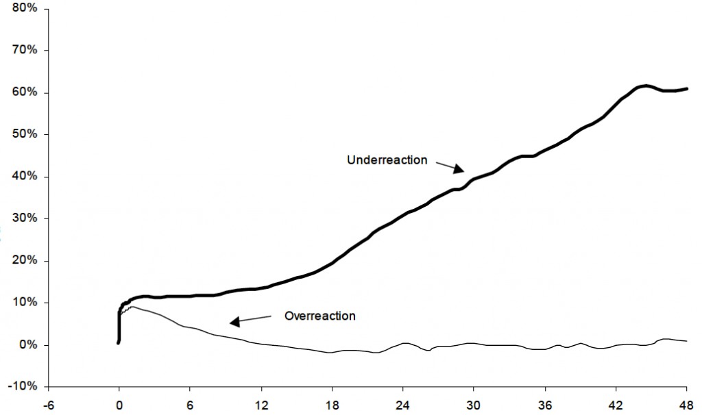 This chart plots the long term, price responses to two portfolios. The heavy line shows the profitability of a portfolio based on small upgrades by high-ability analysts. The thin line shows the results of a portfolio based on dramatic upgrades by low-ability analysts. The horizontal line refers to months following the recommendations. Reprinted from Sorescu and Subrahmanyam (2006), an open-access resource.