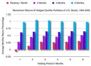 The average monthly return percentage is based on the combined profits of both long and short trades. Based on data from Wei and Yang (2012).