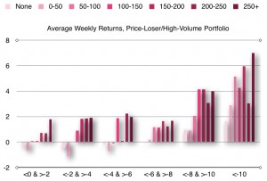 The chart above shows the reversal effect for stocks with high volume that were price-losers during the prior week. The horizontal axis groups stocks according to the percentage loss during the previous week. The colors show the intensity of the percentage increase in volume. The vertical axis shows the percentage gain. Based on data from Alsubaie and Najand (2009).