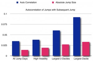 This chart, based on data from Friesen, Weller, and Dunham (2009), shows a positive autocorrelation between jumps and subsequent jumps that increases in strength as the jump size increases. The absolute jump size is expressed as a fraction of the price. Thus a jump size of 0.025 is 2.5%. An auto correlation of 0.1 suggests that the probability of a subsequent jump in the same direction is 10% greater than chance, or about 55%.