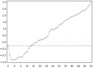 The vertical axis shows cumulative profits as a percentage. The horizontal axis shows time elapsed in weeks since the original portfolio formation. Reprinted from Gutierrez and Kelley (2008) with permission.