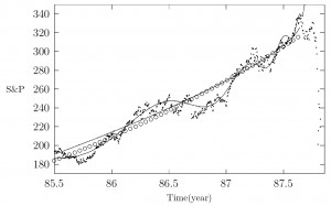 The New York stock exchange index S&P500 from July 1985 to the end of 1987 corresponding to 557 trading days. The ◦ represent a constant return increase in terms of an exponential. Reprinted from Johassen, Ledoit, and Sornette (2000) with permission. 