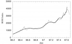 Reprinted from Johansen, Sornette, and Ledoit (1999) with permission.