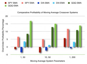 The chart above shows the annual profit of each moving average crossover system, as compared to a buy and hold strategy. Red is for SPY. Blue is for DIA. Green is for QQQ. The dark red, blue, and green bars represent the simple moving average (SMA) systems. The light red, blue, and green bars represent the exponential moving average (EMA) systems. Based on data from Lento (2010).