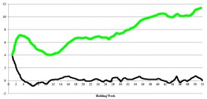 The vertical axis shows the annualized return percentage. The horizontal axis shows the number of weeks the portfolio is held. The green line represents the cumulative return, while the black line shows the weekly return. Reprinted from Pan, Tang, and Xu (2013) with permission from Elsevier (the black and green lines have been augmented for clarity).