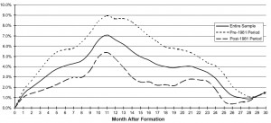 Cumulative returns to a 2-month formation-period momentum strategy by post-formation month. The graph provides raw returns to a 2-month formation-period momentum strategy in which the indicated long and short positions in nearby commodity futures contracts are maintained for 30 months after portfolio formation. Reprinted from Shen, Szakmary, and Sharma (2007) with permission.