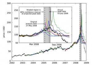 Time series of observed prices in USD of NYMEX Light Sweet Crude and simple log-periodic fits for potential bubble and crash. The shaded areas represent the 80% confidence level. Reprinted from Sornette, Woodard, and Zhou (2009) with permission from Elsevier.