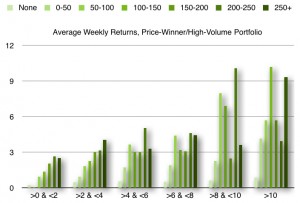 The chart above shows the momentum continuation effect for stocks with high volume that were price-winners during the prior week. The horizontal axis groups stocks according to the percentage gain during the previous week. The colors show the intensity of the percentage increase in volume. The vertical axis shows the percentage gain. Based on data from Alsubaie and Najand (2009). 