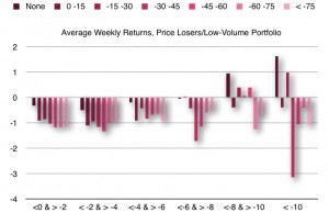 The chart above shows the momentum continuation effect for stocks with low volume that were price-losers during the prior week. The horizontal axis groups stocks according to the percentage loss during the previous week. The colors show the degree of the percentage increase in volume. The vertical axis shows the percentage gain or loss. Based on data from Alsubaie and Najand (2009).