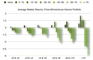 The chart above shows the reversal effect for stocks with a drop in volume that were price-winners during the prior week. The horizontal axis groups stocks according to the percentage gain during the previous week. The colors show the degree of the percentage decrease in volume. The vertical axis shows the percentage gain or loss. Based on data from Alsubaie and Najand (2009).