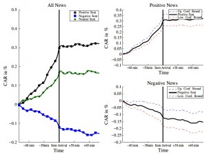 Cumulated abnormal returns around relevant positive, negative and neutral news. One can see that the greatest returns occurred before the news was time-stamped by the Reuters system. Reprinted from Groß-Klußmann and Hautsch (2011) with permission from Elsevier.