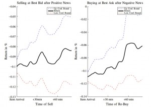 This chart shows that the abnormal returns were too low to overcompensate increased bid-ask spreads around news and to provide economic gains of the underlying trading strategies. Reprinted from Groß-Klußmann and Hautsch (2011) with permission from Elsevier.