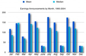 Based on data from Hirshleifer, Lim, and Teoh (2009).