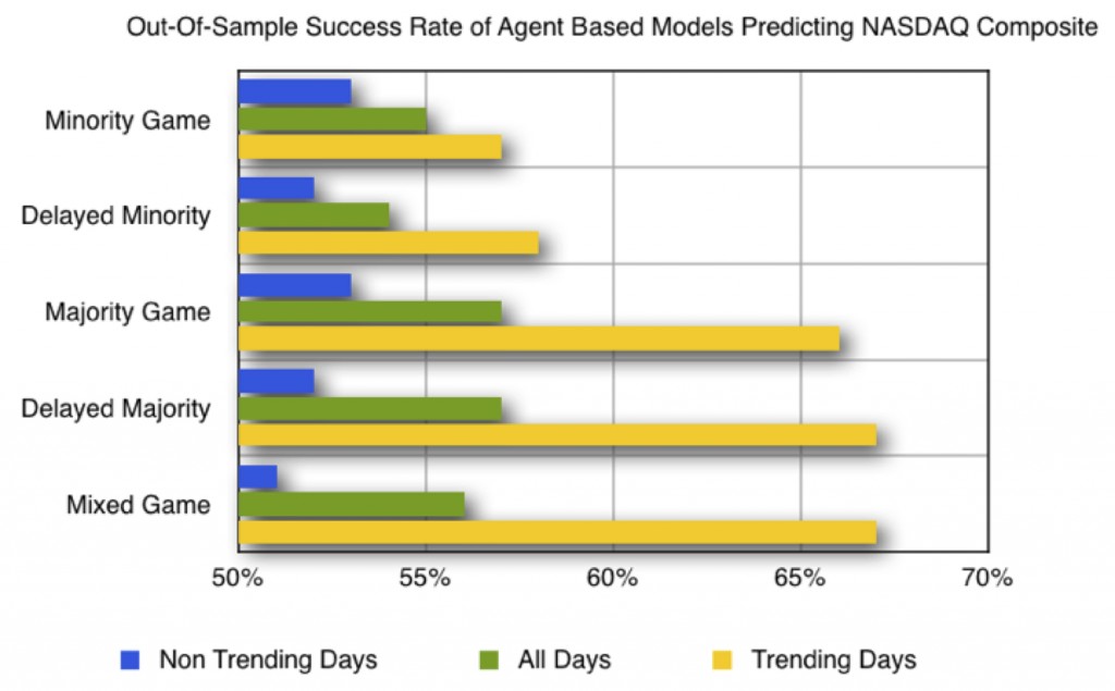 Based on data from Weisinger, Sornette, and Satinover (2013).